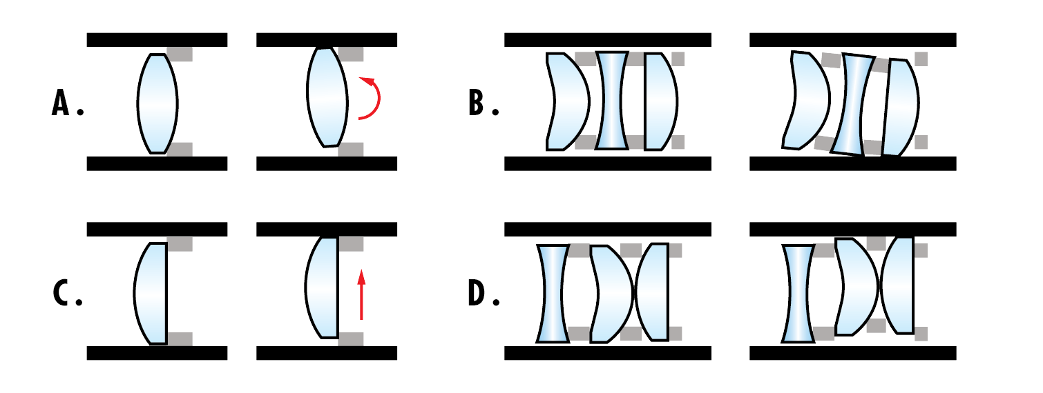A. Roll motion of a lens element. B. Coupled roll motion. C. Decenter motion of a lens element. D. Coupled decenter motion. All of these errors can be caused by the thermal expansion of glass lenses and metal optomechanics in an imaging lens.
