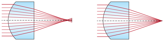 Figure 1: Spherical aberration in a Spherical Lens (left) vs an Aspheric Lens (right)