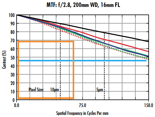 Two different high-resolution lens designs with different focal lengths at the same f/# and system parameters.