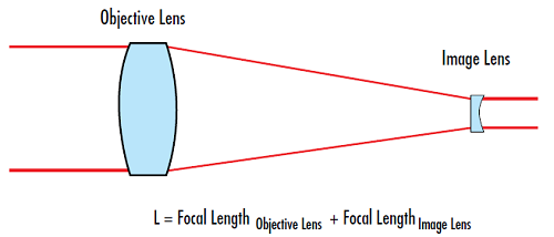 Figure 6: Refractive Galilean Telescope made of one negative lens and one positive lens.